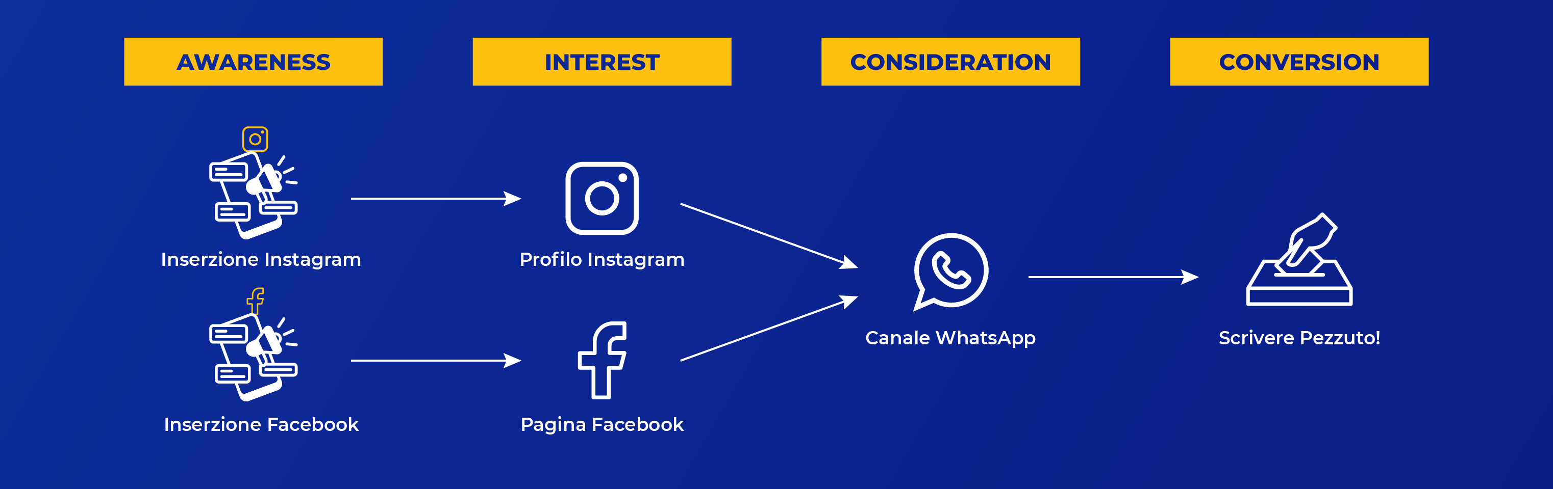 Funnel della campagna: awareness, interest, consideration, conversion attraverso Instagram, Facebook e WhatsApp