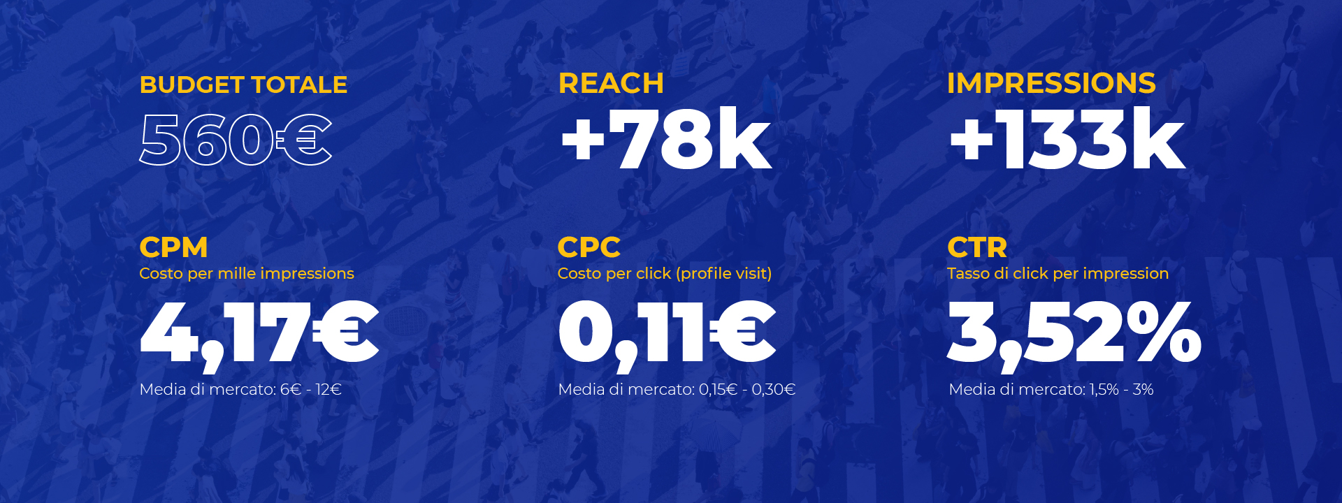 Performance della campagna: budget, reach, impressions, CPM, CPC, CTR