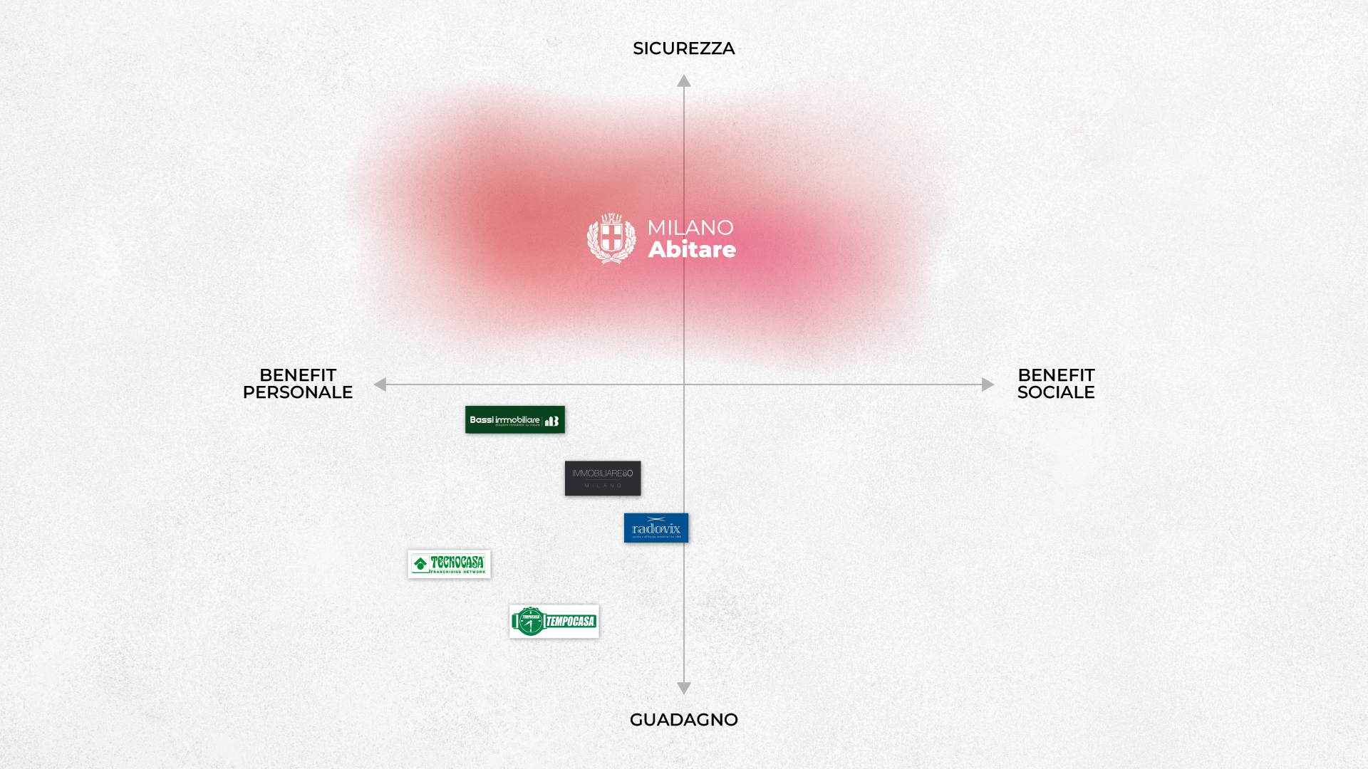 Mappa di posizionamento: i competitor schiacciati sul guadagno, Milano Abitare sola nel territorio della sicurezza