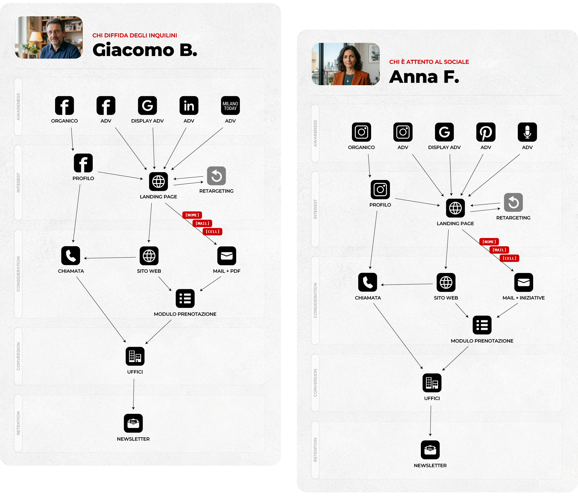 Le due user journey differenziate per cluster: stesso messaggio, canali diversi, stesso arrivo agli uffici
