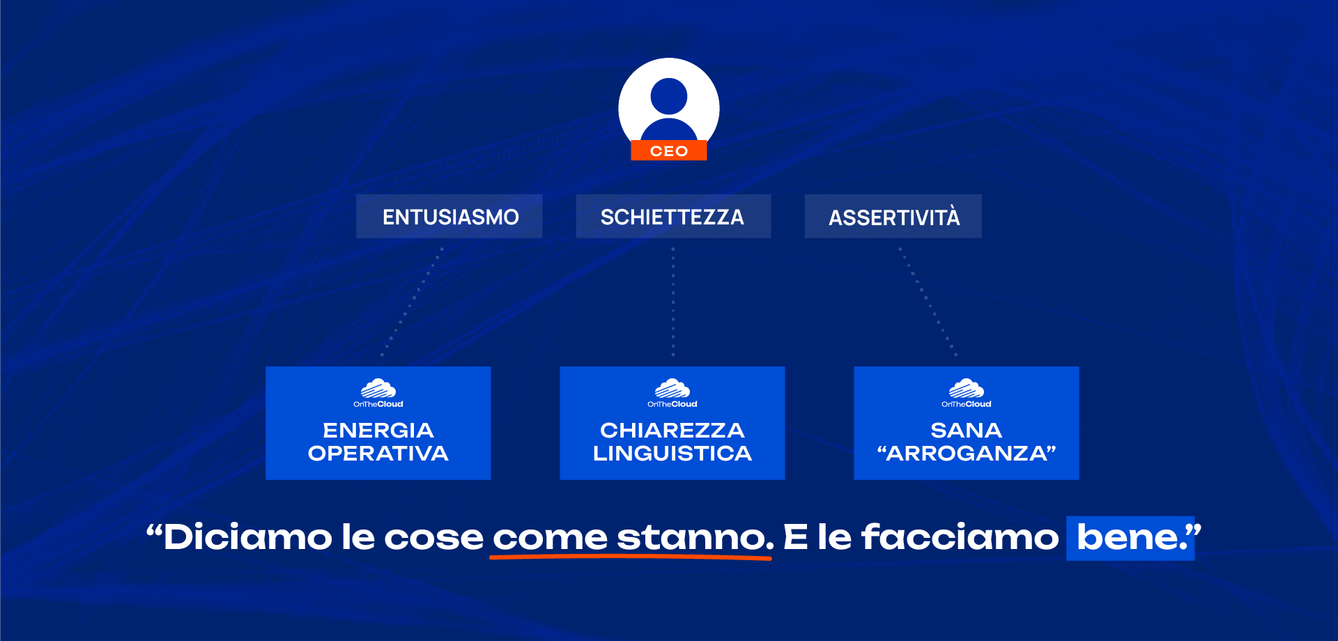 Da persona a brand: i tratti del fondatore tradotti in valori e tono di voce di OnTheCloud