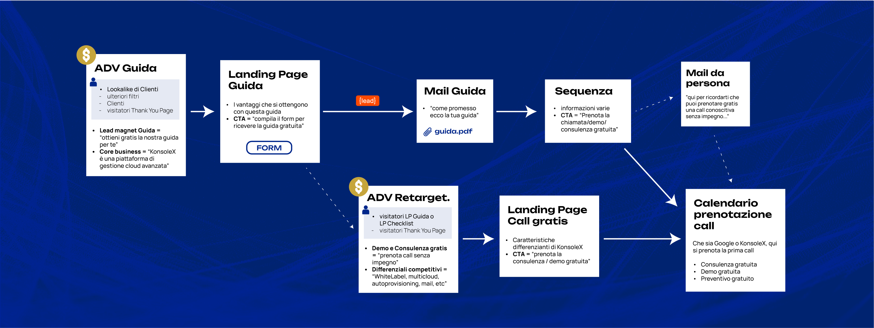 La user journey completa: inserzioni sulla guida, landing page, sequenza email, retargeting e prenotazione della call